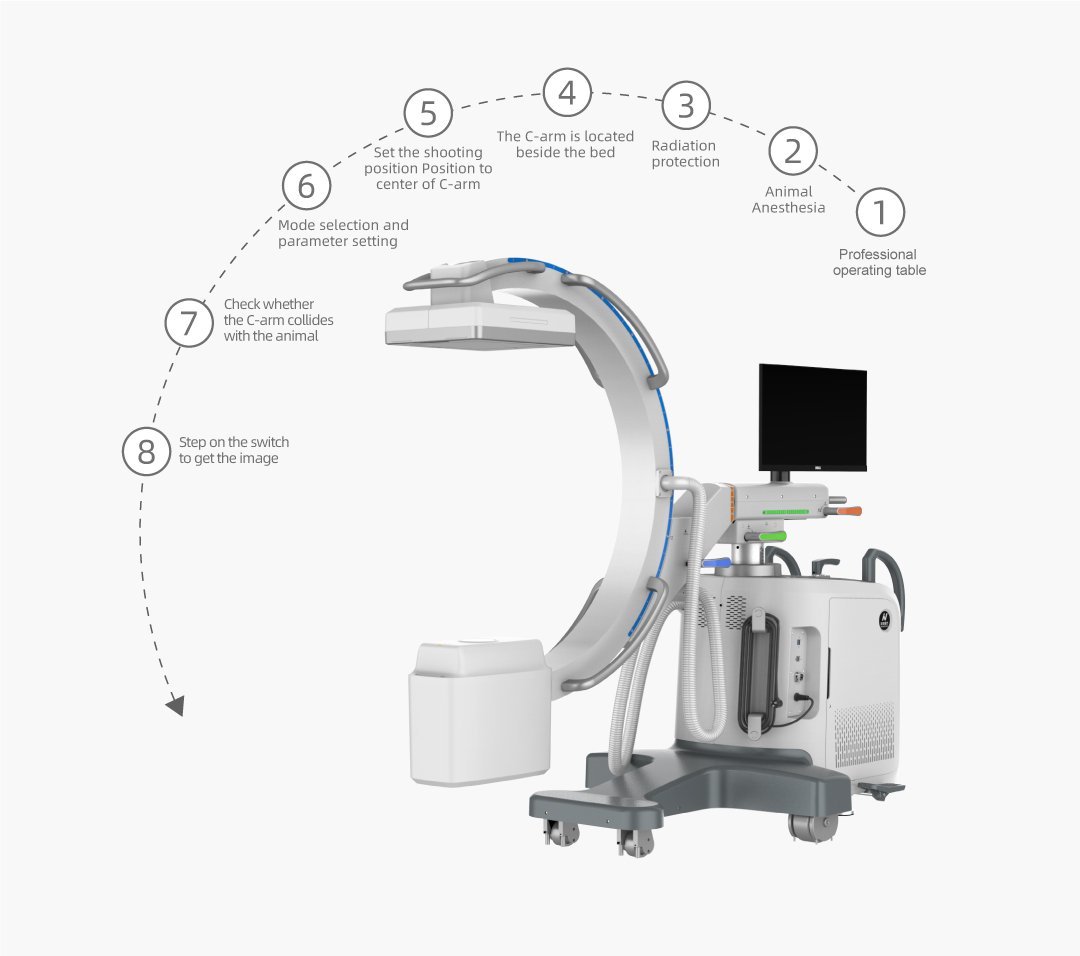 IWA-DC01 8-step operating workflow: operating table, anesthesia, radiation protection, C-arm positioning, shooting position, parameter setting, collision check, foot switch exposure
